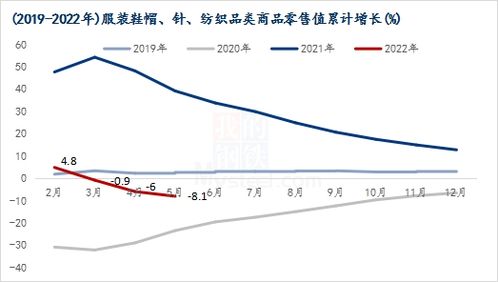 纺服零售增长负值徘徊 棉花消费承压难抬头