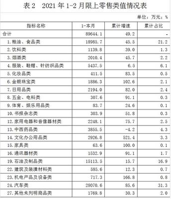 1-2月阳泉市限上消费品零售额大幅增长 针纺织品销售表现亮眼
